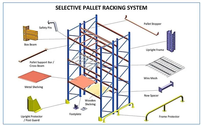 High Efficiency Double Deep Pallet Racking/Pallet Racks/Industrial Pallet Racking for Warehouse Storage